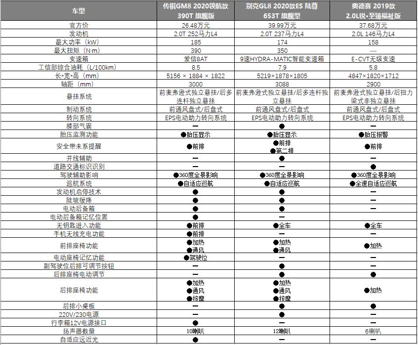 20万想买豪华MPV？除传祺GM8外别无他选！