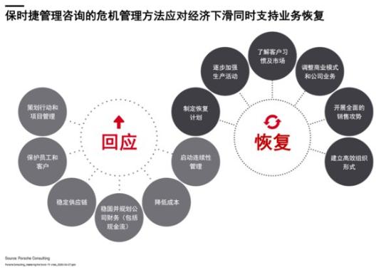 保时捷咨询：危机管理是企业发展战略中的一项长期规划