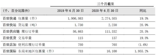 百世集团2020年第二季度营收84.18亿元 盈利能力逆市回升