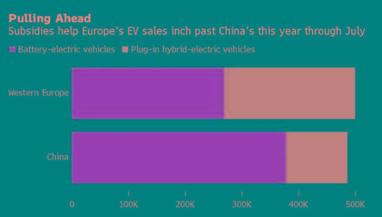 欧洲新能源车逆势而上赶超中国？