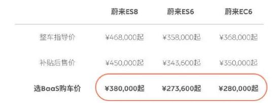 20多万入手ES6，终身租电池！蔚来BaaS到底是韭菜冥灯还是行业明灯？