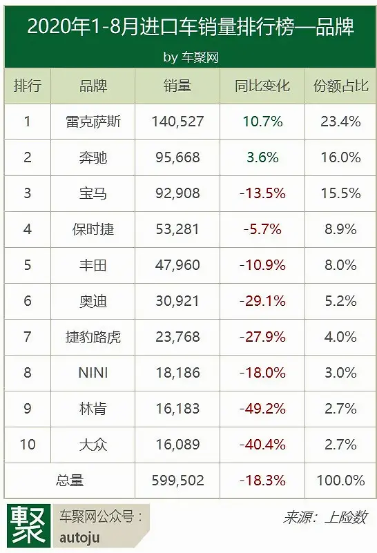 前8月进口车销60万！雷克萨斯约占1/4，奥迪与奔驰宝马差距悬殊