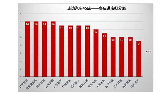长安汽车爆发式增长，服务是否匹配产品力，14家4S店给出答案