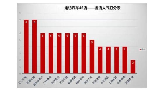 长安汽车爆发式增长，服务是否匹配产品力，14家4S店给出答案