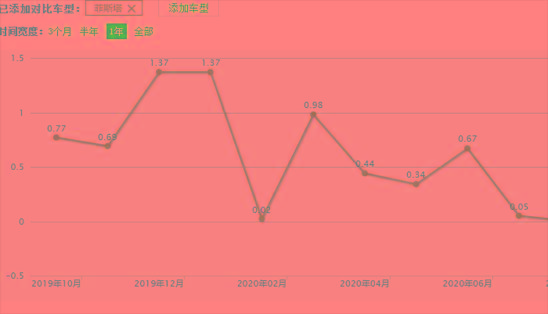9月销量2905辆？有着“思域终结者”称号的菲斯塔为何不好卖