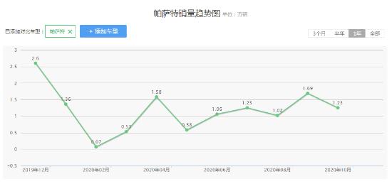 帕萨特二战中保研，从“最差”变“前三”，中间到底发生了什么？