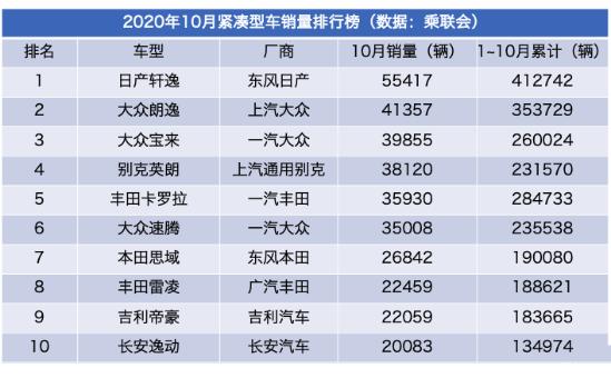 1~10月紧凑型车销量盘点，广汽丰田雷凌增速最快