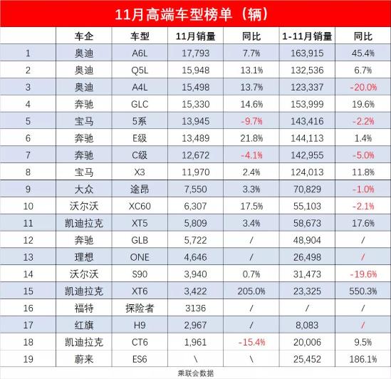 30万以上豪车11月销量点评：奥迪包揽前三甲，宝马无心恋战？