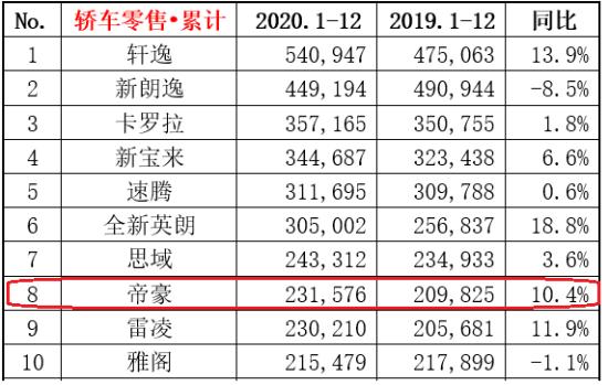 堪称“小号星瑞”，第四代帝豪即将发布，吉利还能稳坐冠军吗？