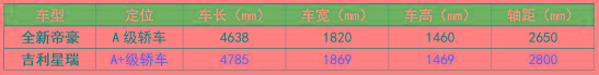 堪称“小号星瑞”，第四代帝豪即将发布，吉利还能稳坐冠军吗？
