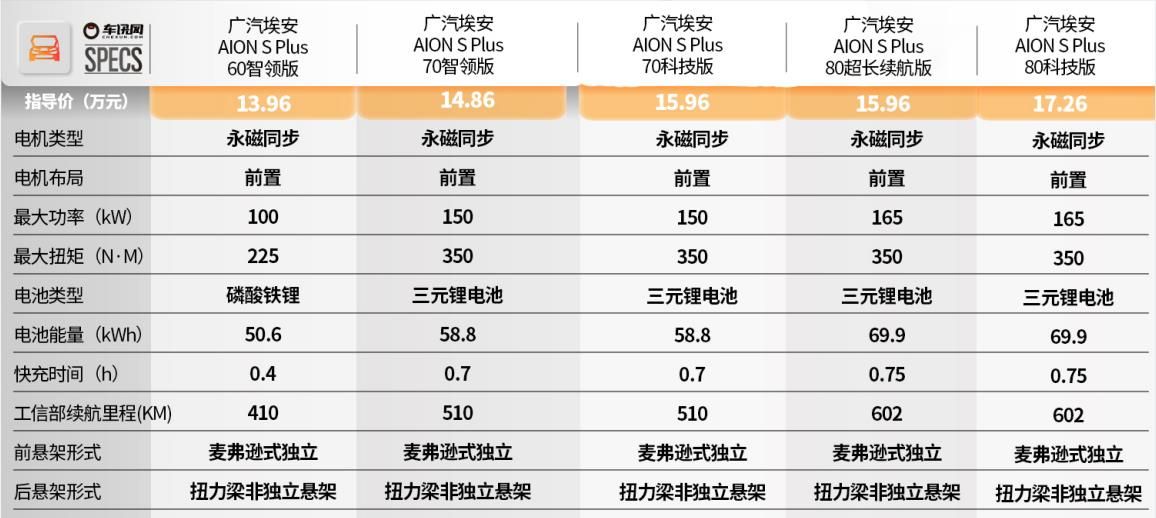 5款车型怎么选？推荐70科技和80超长续航版，AION S Plus选车建议