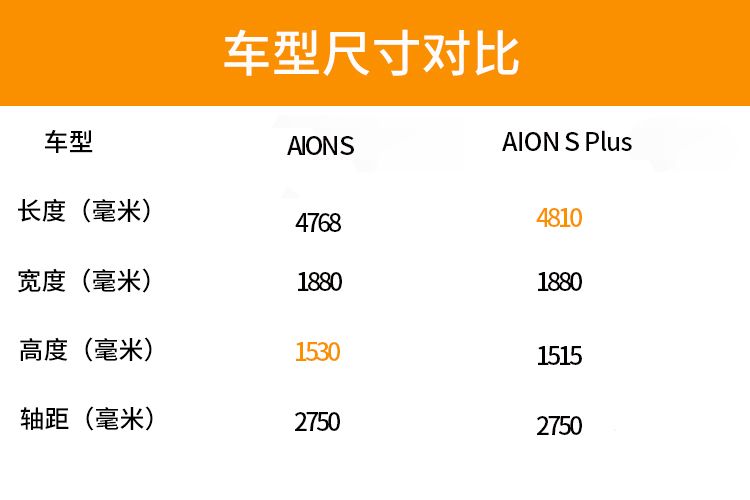 5款车型怎么选？推荐70科技和80超长续航版，AION S Plus选车建议
