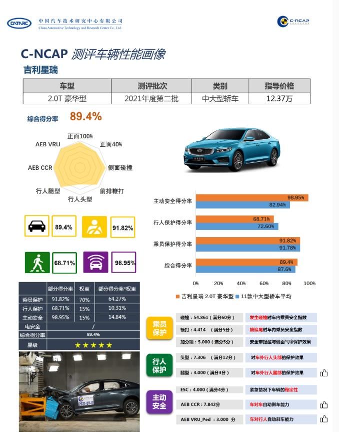 综合得分89.4%，吉利星瑞获C-NCAP五星安全评价！