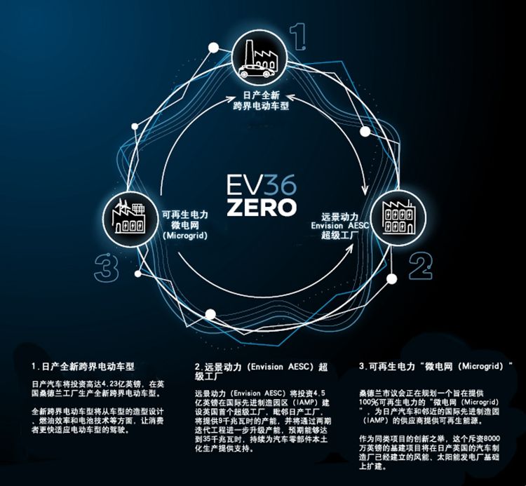 日产汽车公司在英国成立电动车生产枢纽