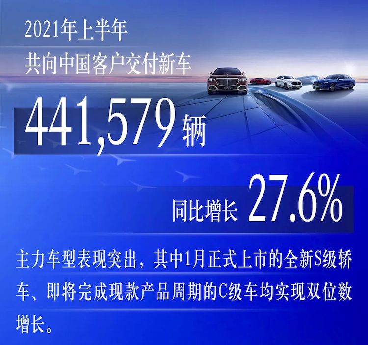奔驰上半年国内销量公布，超44万辆，同比增27.6%