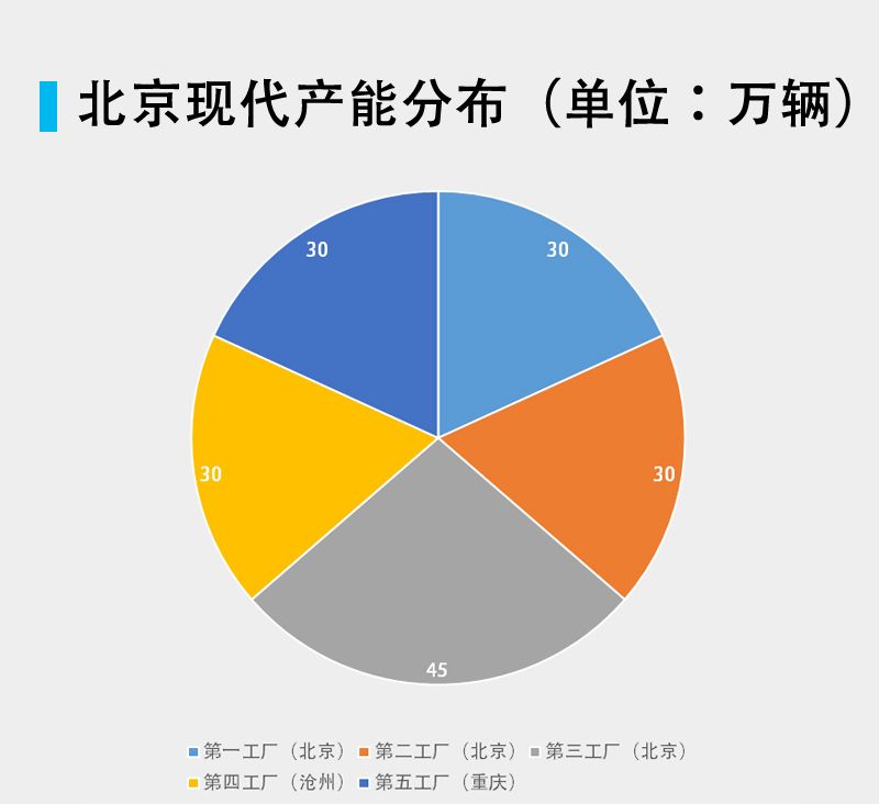“卖厂”传言中的北京现代二厂究竟什么样