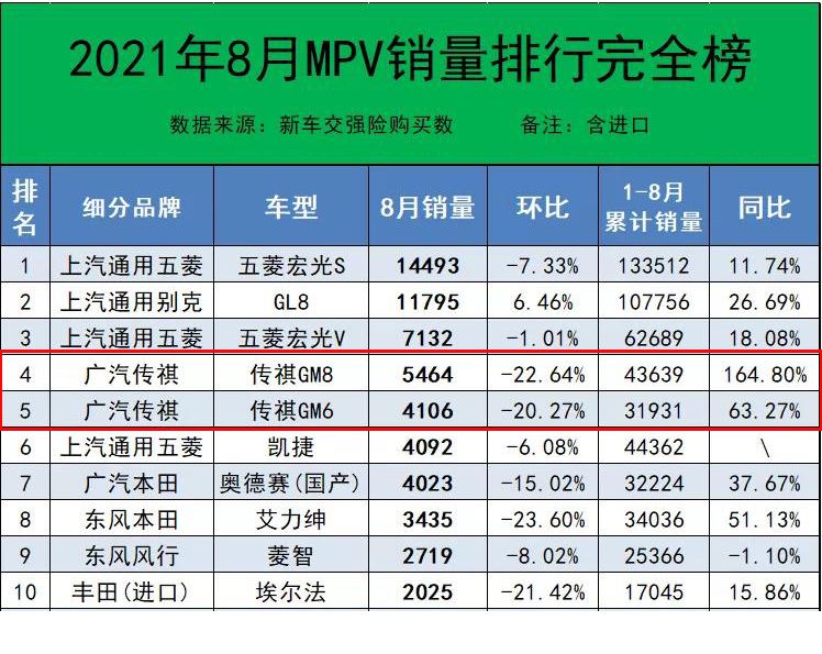 销量掉头向下，广汽传祺会“三连跌”吗？