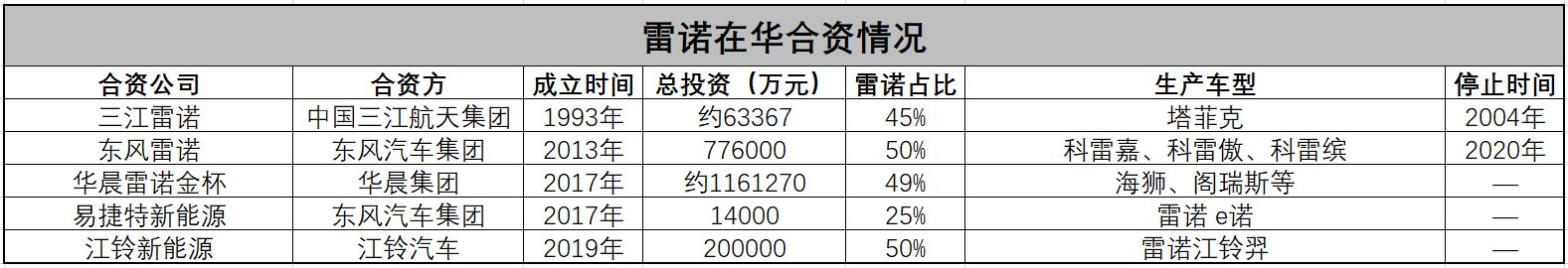 28年3次败走 雷诺欲借吉利之手重回中国市场？