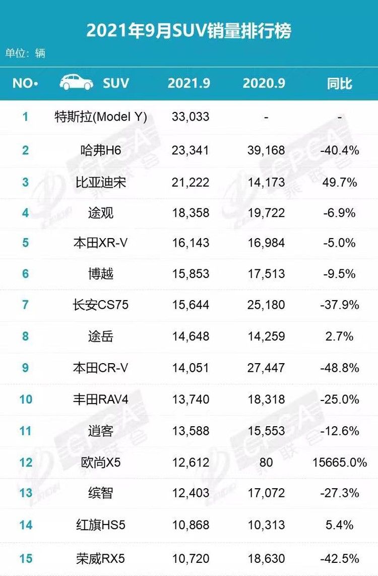 9月SUV销量榜大变天！特斯拉Model Y“刷榜”，哈弗H6跌落榜二