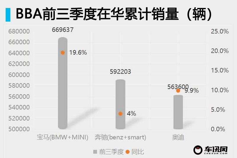 BBA三季度销量同比降两位数 新能源份额不足5%