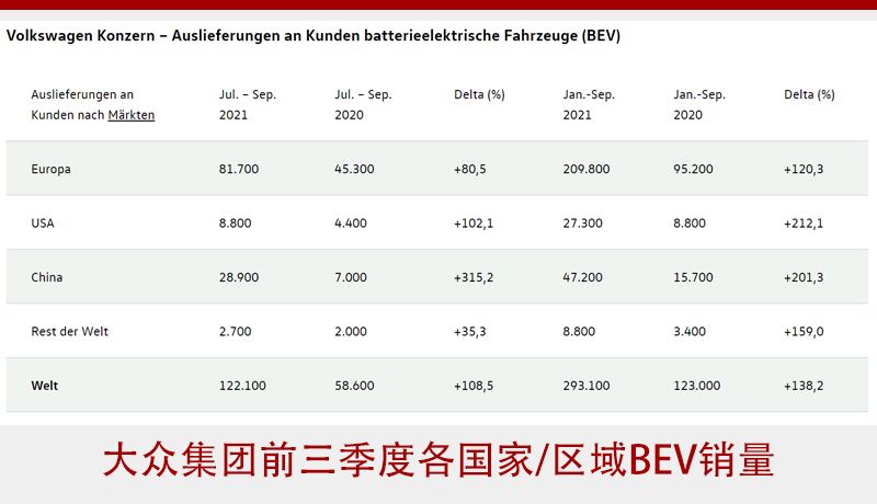 国产大众ID.6将出口欧洲 过剩产能“反哺”海外