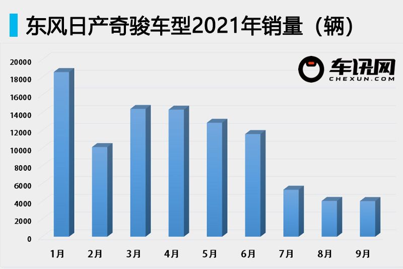 新奇骏再布销量迷局 “四缸”难成救命稻草