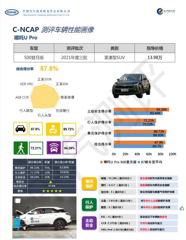 综合得分率87.8%，哪吒U PRO中汽研碰撞测试成绩出炉