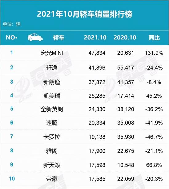 B级轿车如此内卷，凯美瑞10月却突破2.5万，为何这么能打？