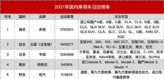 广告辱华，召回最多，零整比高，奔驰的2021在中国依旧问题缠身？