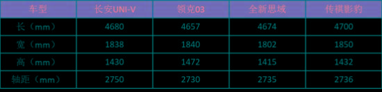 长安“六大新车”来袭：销冠换代，首款混动比DM-i“更香”？