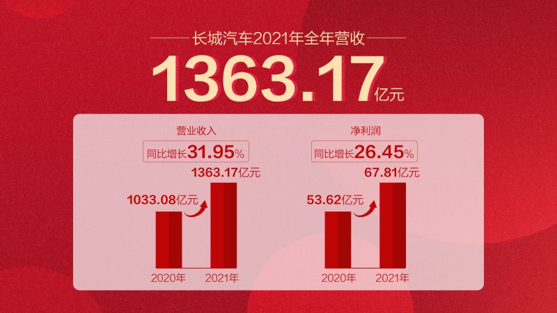 长城汽车2021年营收1363亿元 销售超128万辆 实现业绩销量双增长