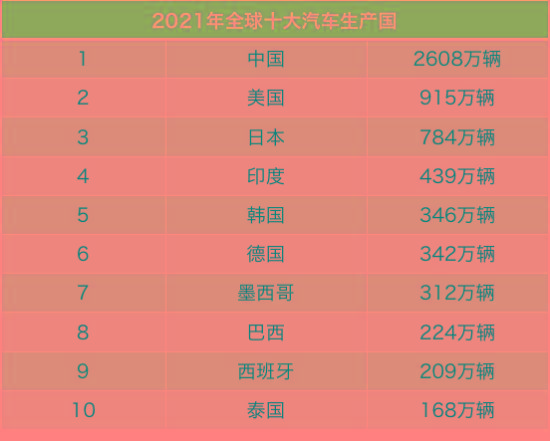 中国汽车生产世界第一，却不是汽车品牌大国？
