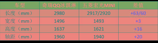 眼红宏光MINI EV，三款“大厂”低价小车来袭，谁能跟五菱抢市场？
