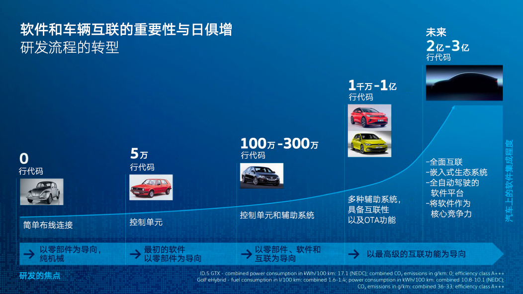 大众汽车技术研发结构调整 车型研发周期将缩短25%