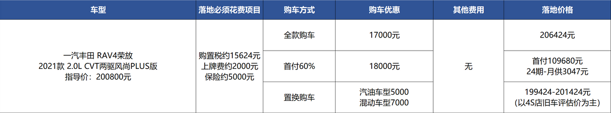 花13万能开上丰田RAV4荣放，每月还款3千多真不贵？