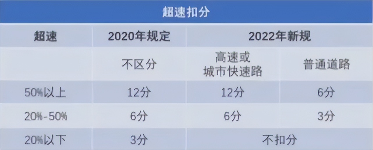 2022新交规来啦，超速20%不扣分，网上学习还能加分