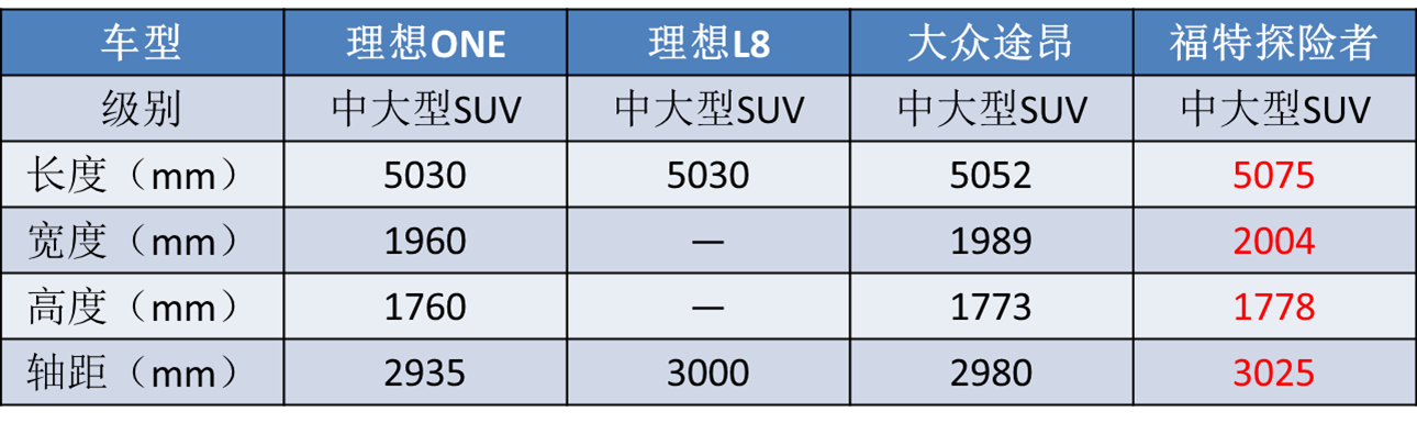 3米轴距+全新四缸，L8或接班理想ONE，汉兰达翻身没机会了？