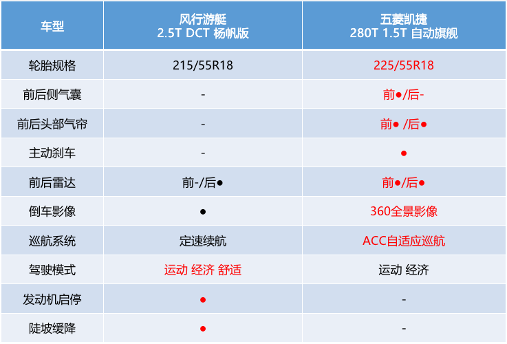 五菱凯捷 VS 东风游艇，谁才是真正的家用MPV王者？