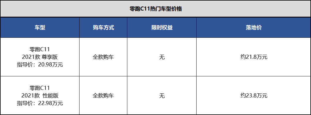 车价没优惠、要等3个月，为什么很多人花20万买零跑C11？