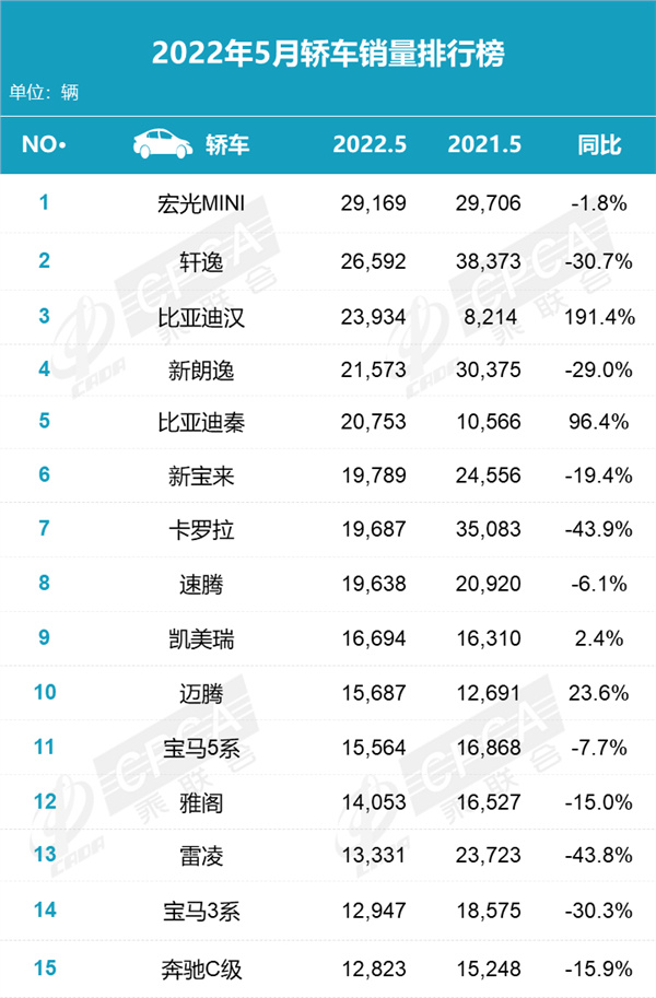 2022年5月轿车销量排行，前5名比亚迪独占两席！