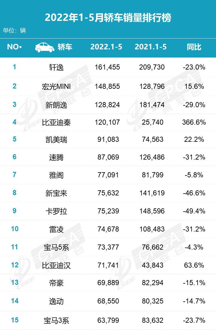 2022年5月轿车销量排行，前5名比亚迪独占两席！