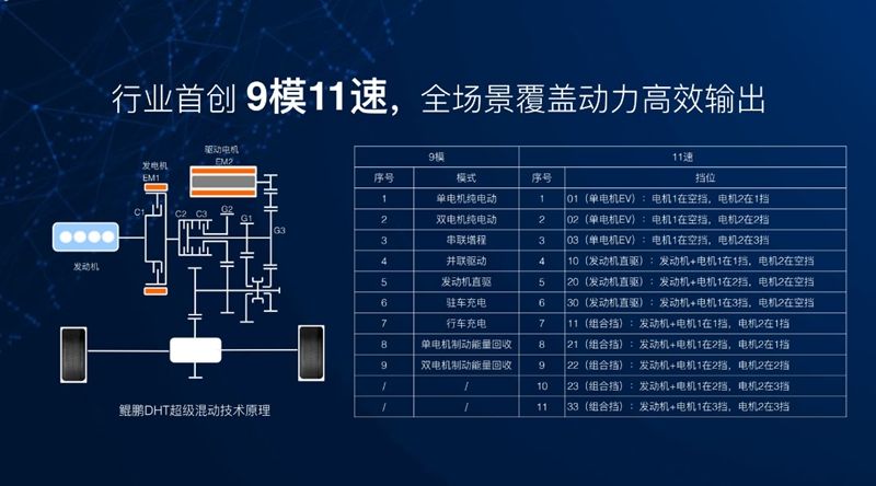 混动市场迎来爆发期，鲲鹏DHT混动技术有何不同？
