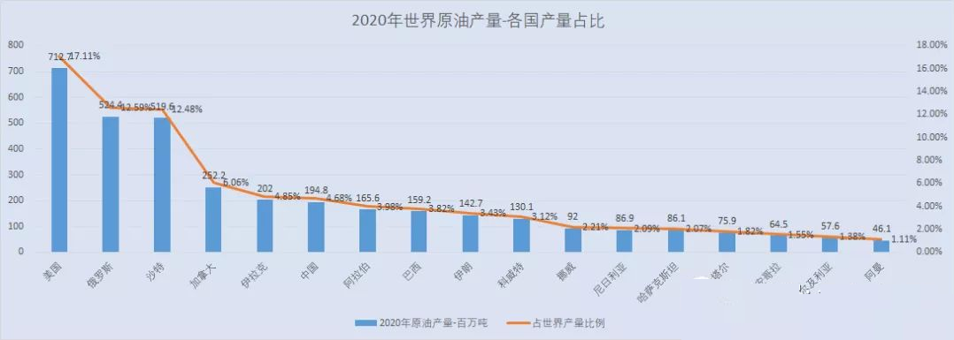 95号汽油进入10元时代，国内的油价在全球范围内，到底是啥水平？