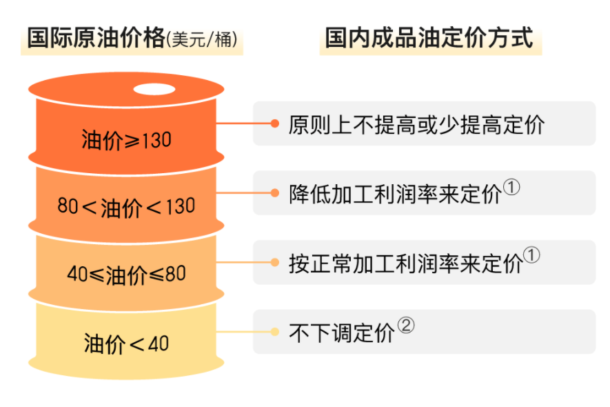95号汽油进入10元时代，国内的油价在全球范围内，到底是啥水平？
