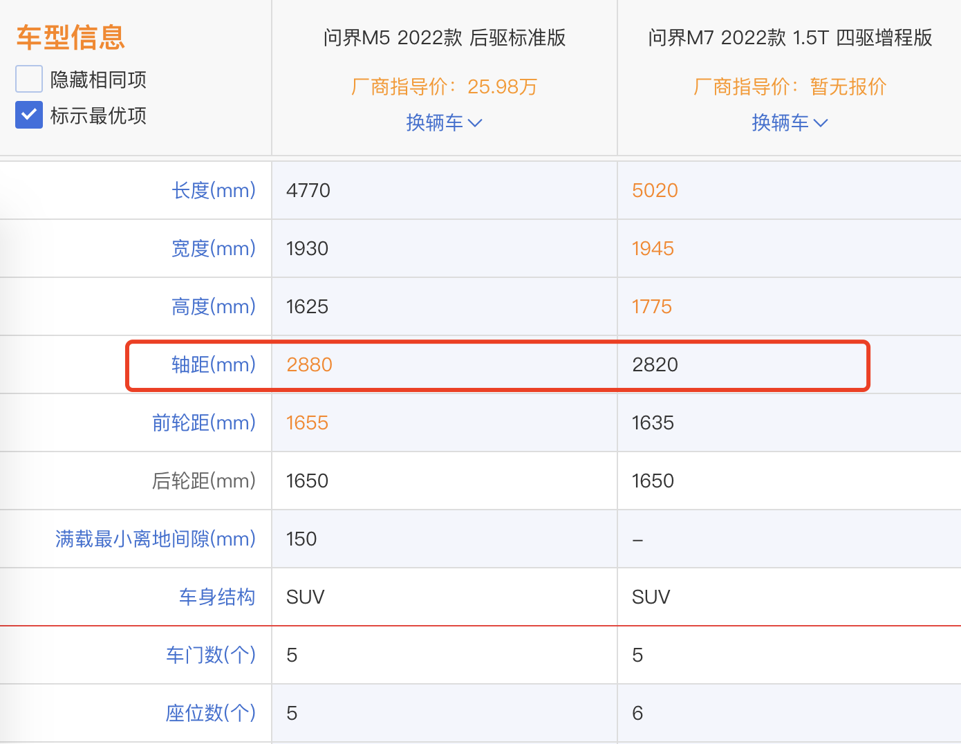 华为问界M7最大的槽点是轴距，竞争不过理想ONE？