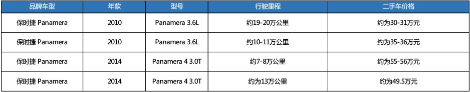 使用十年残值还有35万，二手保时捷Panamera能不能买？