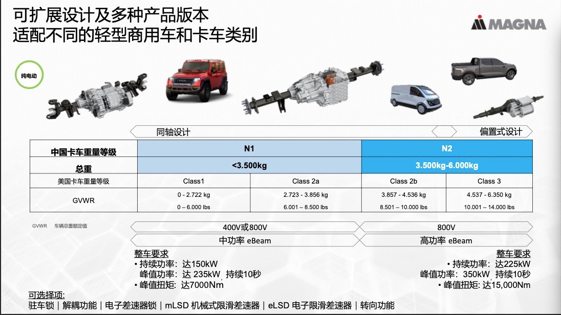 罗马不是一日建成的 聊聊麦格纳如何用技术诠释动电气化的循序渐进