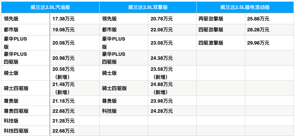 威兰达骑士版有什么变化？我这里都有说