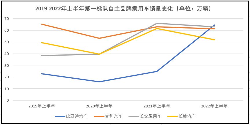 两大梯队 自主品牌乘用车头部车企呈全新格局