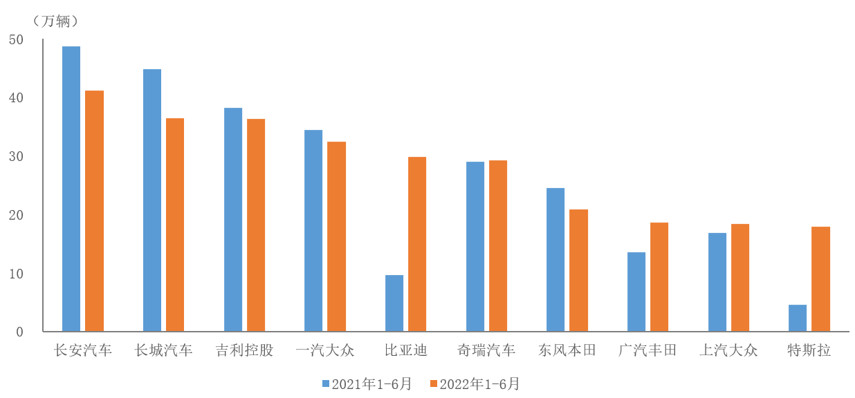 比亚迪、特斯拉逆势大增 中汽协发布上半年SUV销售情况